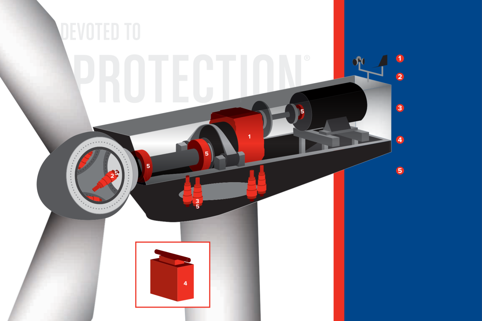 AMSOIL Wind turbine lubrication application diagram