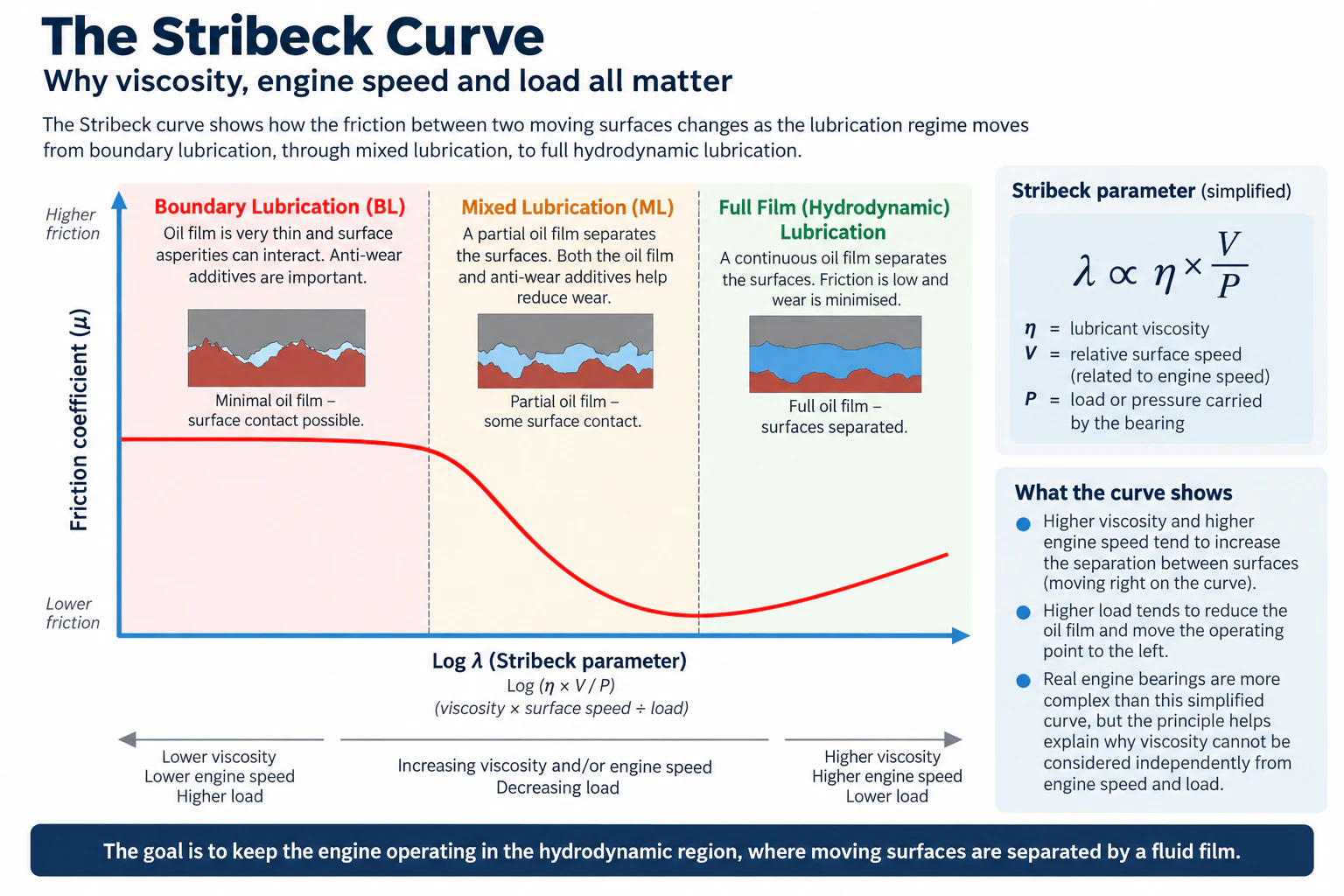 Stribeck curve showing the relationship between viscosity, engine speed, load and lubrication regime