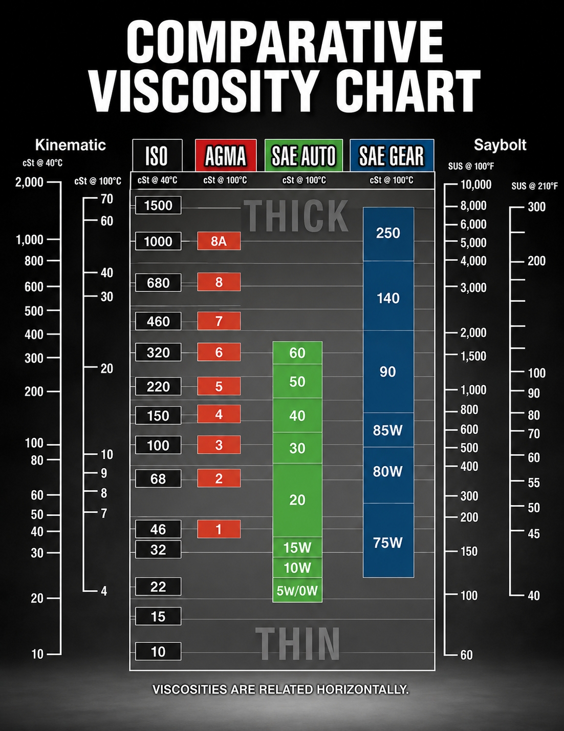 AMSOIL Comparative Viscosity Chart comparing ISO, AGMA, SAE engine oil and SAE gear oil viscosity grades