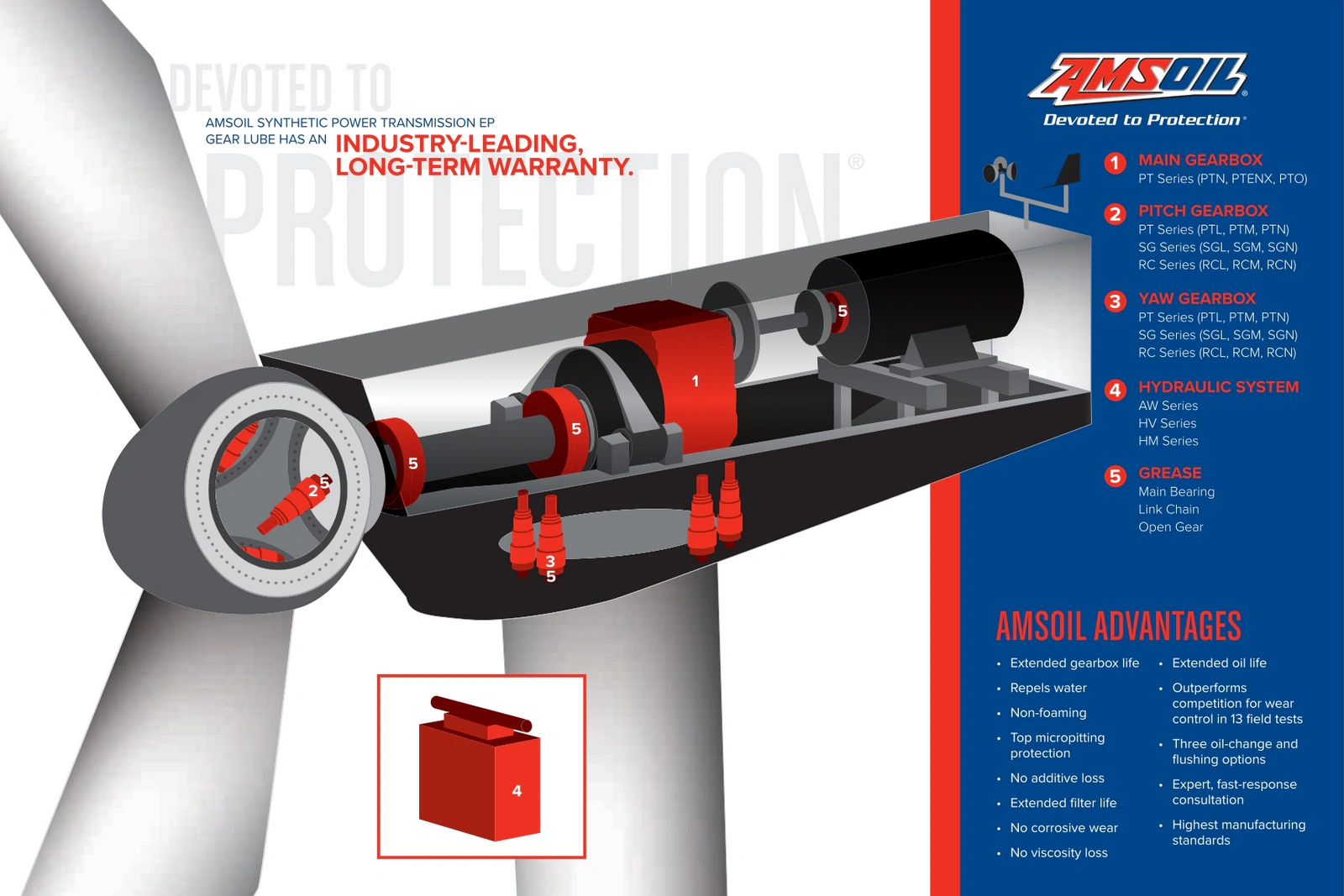 Simplified AMSOIL wind turbine lubrication diagram showing gearbox, bearings, pitch and yaw systems and hydraulic lubrication points
