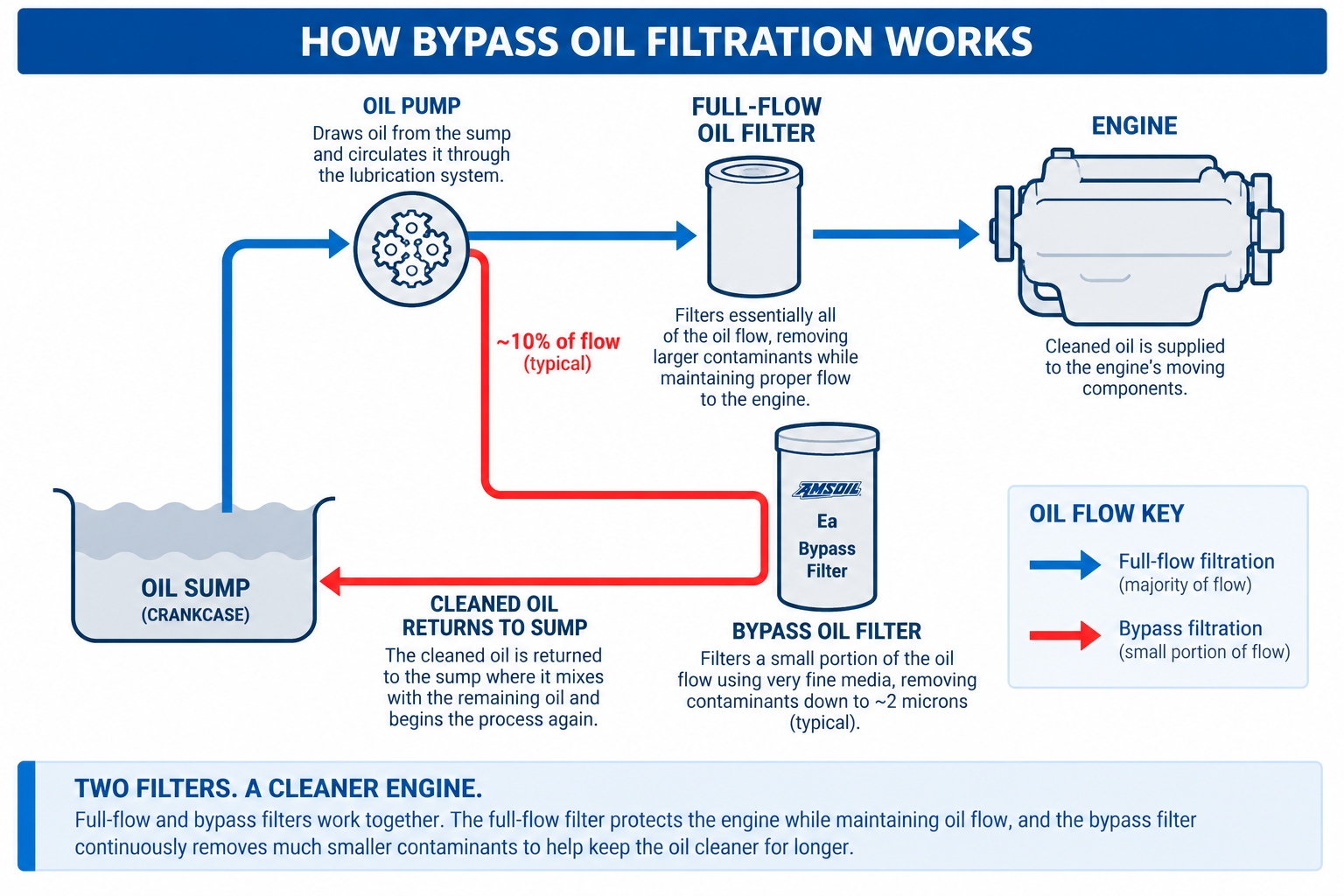Diagram showing how full-flow and bypass oil filtration work together