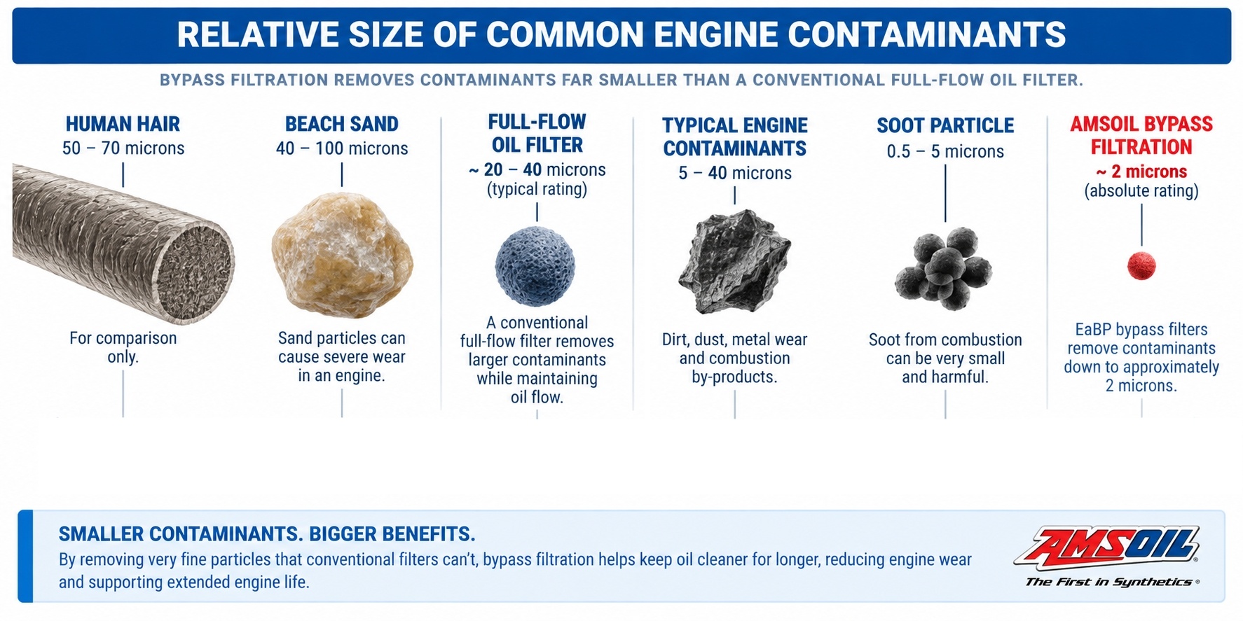 Particle size comparison showing common engine contaminants and bypass oil filtration