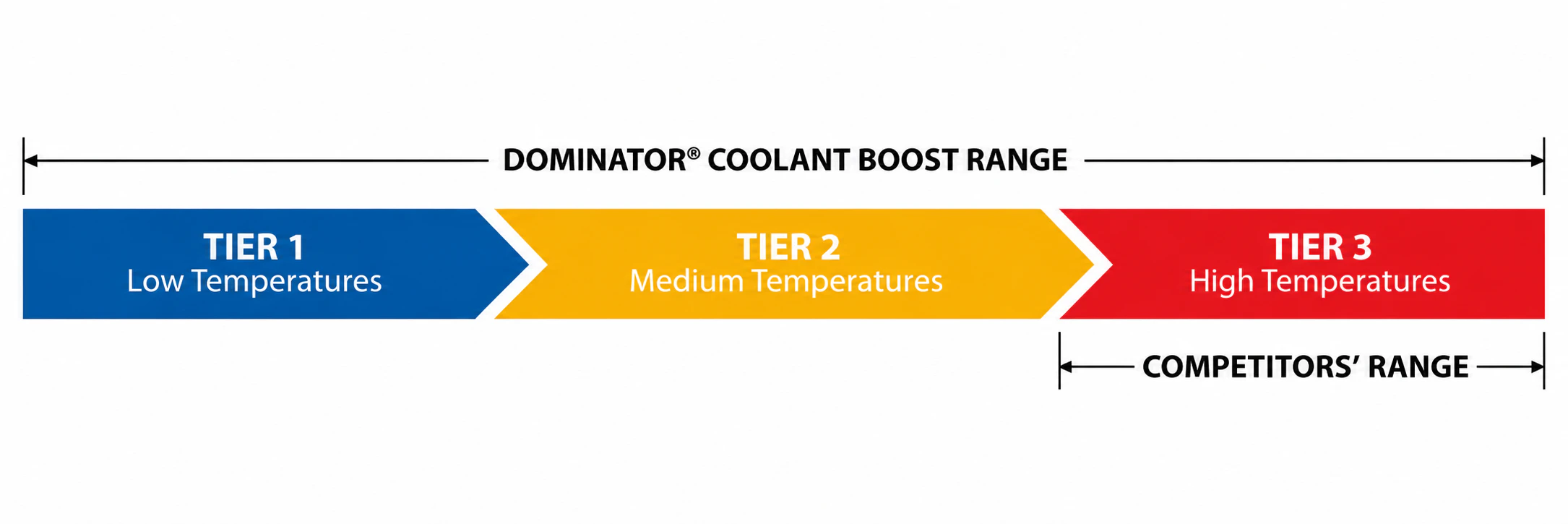 AMSOIL DOMINATOR Coolant Boost tiered surfactant temperature ranges